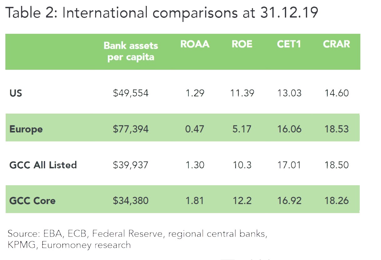 GCC international comparisons