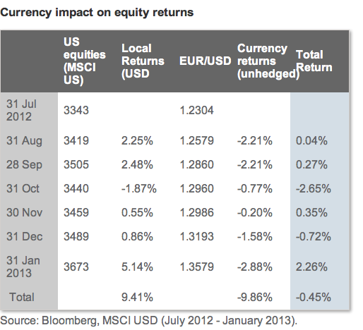 Currency impact on equity returns