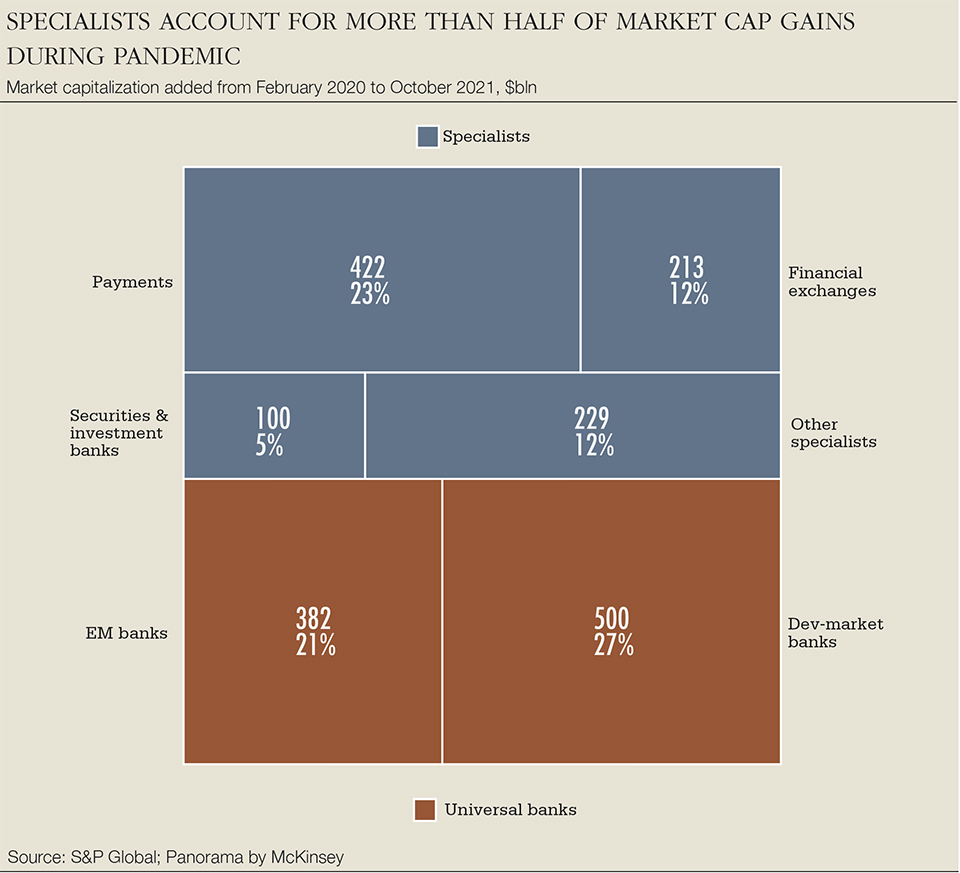 Can banks reposition themselves as fintech stocks? - Euromoney