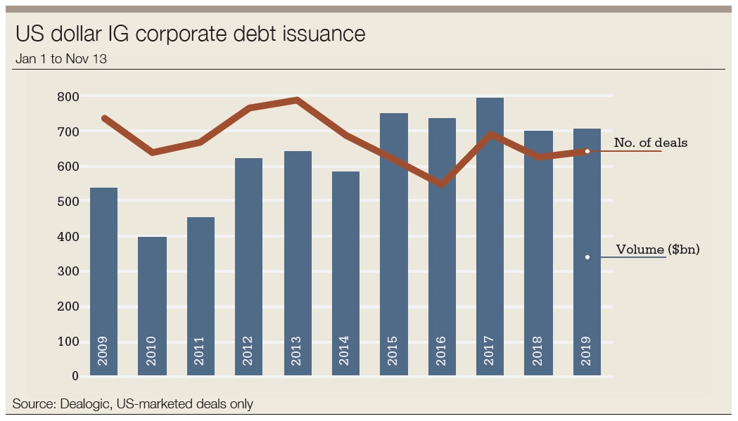 IG USD bond issuance