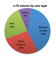 e-FX volume by user type
