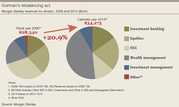 morgan-stanley-revenues-by-division