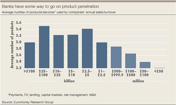 bank-product-penetration