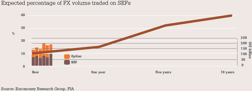Expected percentage of FX volume traded on SEFs