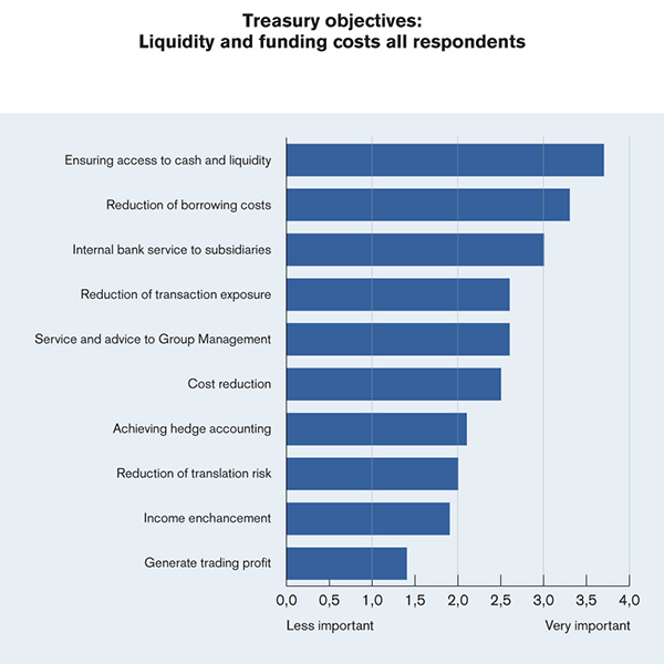 Nordea-treasury-objectives-liquidity-and-funding-costs-all-respondents
