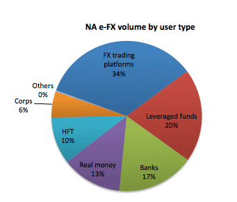 North America e-fx volume by user, 2013