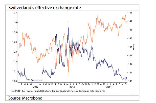 Swiss-effective-exchange-rate