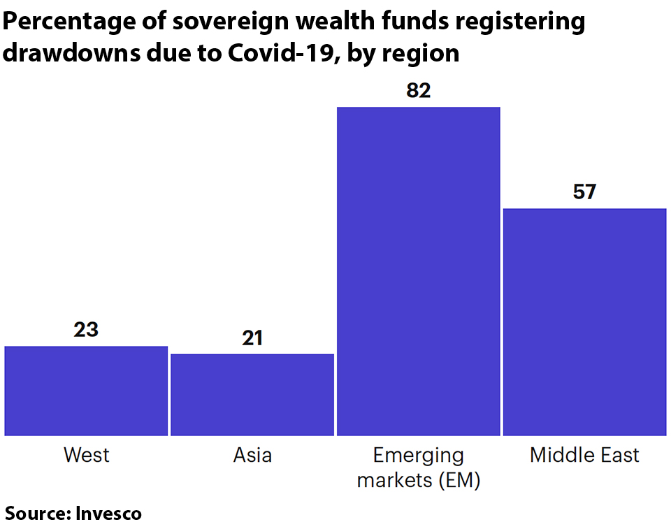 SWF-drawdowns-Covid-960.jpg