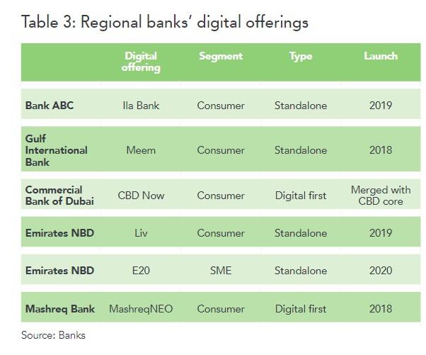 GCC digital banks