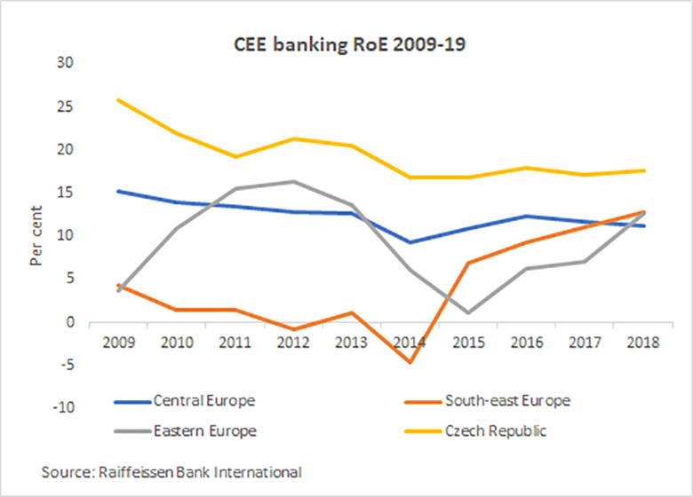 CEE banking roe_graph_780