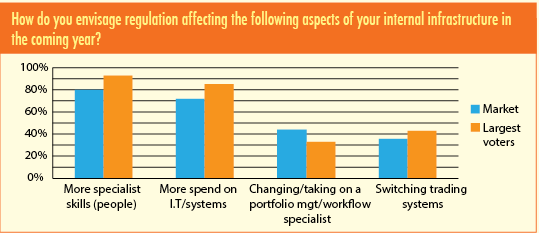How do you envisage regulation affecting the following aspects of your internal infrastructure in the coming year?