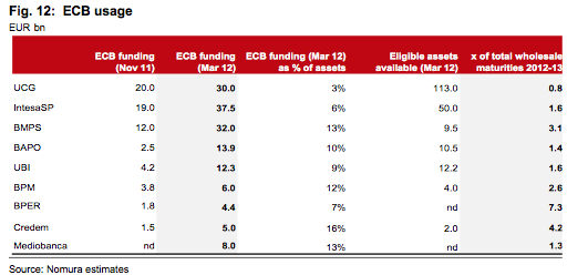 ECB usage - Nomura