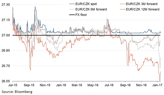 FX CzechCrownChart-550