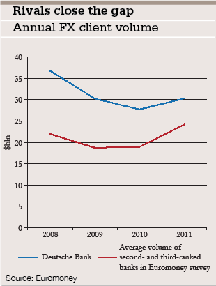 Rivals close the gap, Annual FX client volume