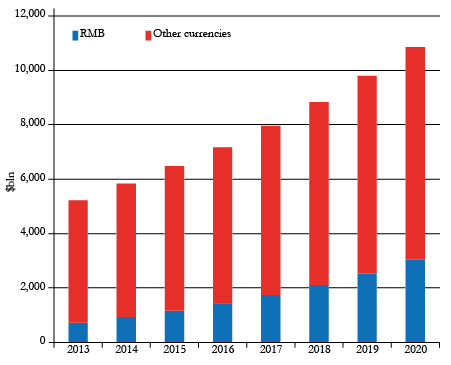 Share of RMB trade settlement to double by 2020