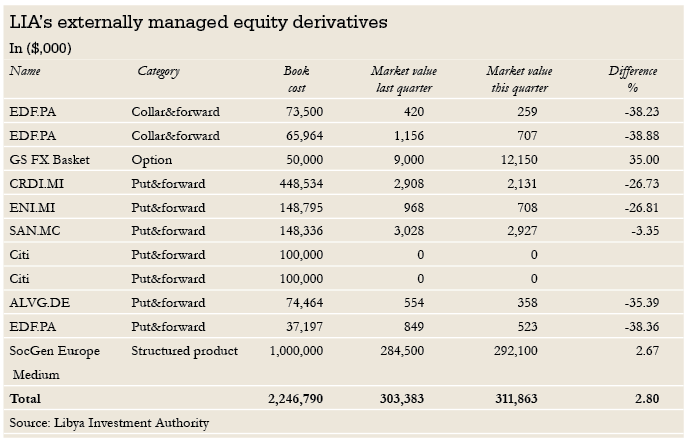 LIA’s externally managed equity derivatives In ($,000)