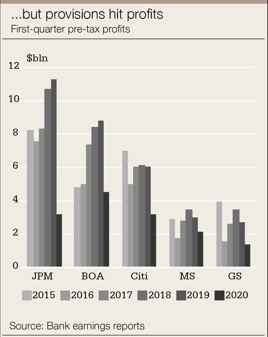 US 1Q20 profits