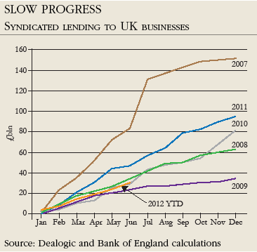 Slow progress Syndicated lending to UK businesses