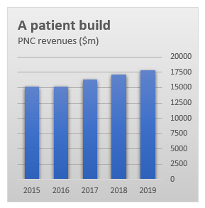 PNC revenue graph