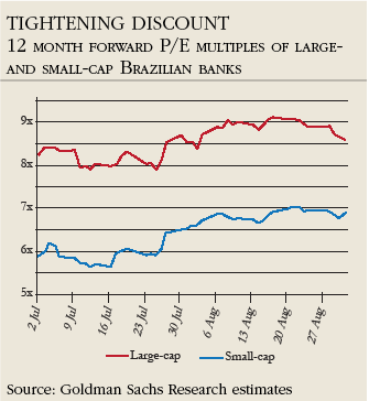 Tightening discount 12 month forward P/E multiples of large- and small-cap Brazilian banks