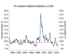 fx volatility USD
