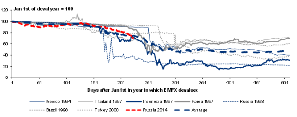 EM FX performance