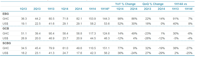 Ghana banks net profit trends