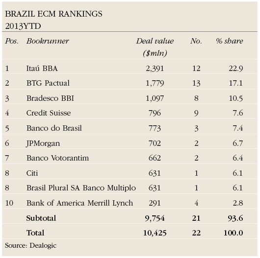 Brazil ECM Rankings 2013YTD
