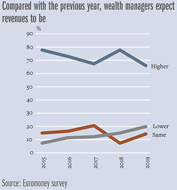 Model-revenues-chart-350