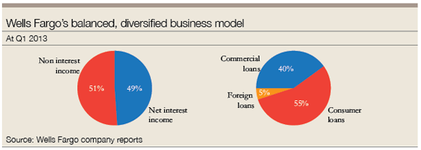 Wells Fargo’s balanced, diversified business model At Q1 2013