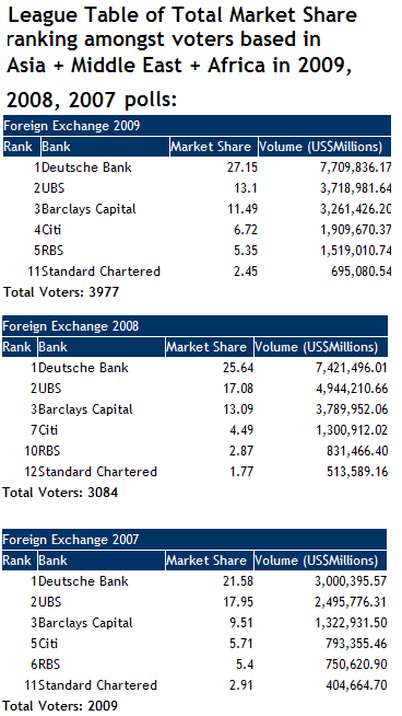 Standard Chartered VS top five amongst Asia, Middle East and Africa clients 