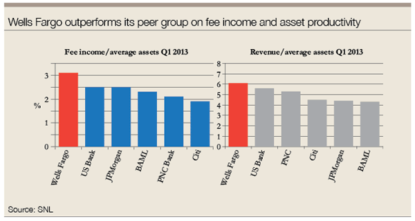 Wells Fargo outperforms its peer group on fee income and asset productivity