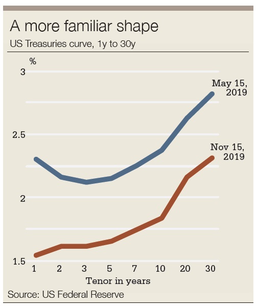 UST curve graph