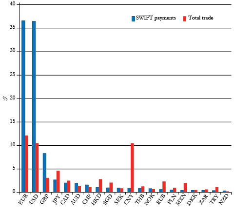 World payment currencies vs. trade