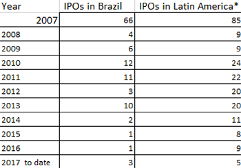 Brazil_IPOs-350